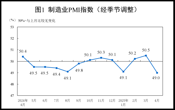 资深的配资知识网 2025年4月中国采购经理指数运行情况