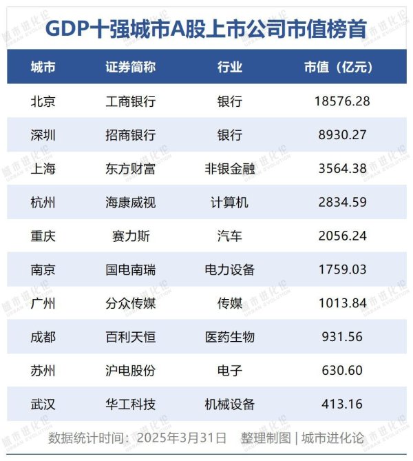 股票配资知识官网 GDP十强城市，正迎来产业大变局